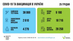 Более половины заболевших ковидом за минувшие сутки украинцев были госпитализированы0