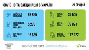 За сутки с коронавирусом госпитализированы более 1,5 тысяч украинцев0