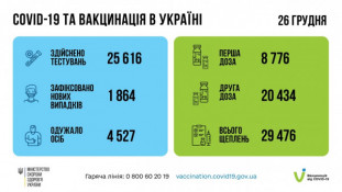 За сутки в Украине от коронавируса выздоровело в 2,5 раза больше человек, чем заболело0