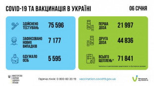 Более 7 тысяч новых случаев коронавируса выявлено в Украине за сутки0