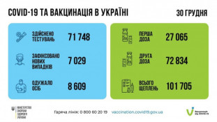 Более 7 тысяч украинцев заболели коронавирусом за минувшие сутки0