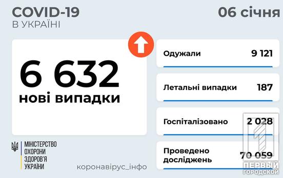Минулої доби в Україні виявили 6 632 інфікованих на COVID-19