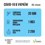 В первый день нового года коронавирус был выявлен у почти 2 тысяч украинцев0