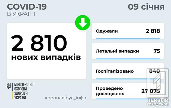 За добу в Україні від COVID-19 одужало 2818 людей