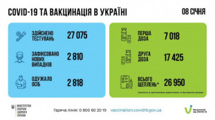 За минувшие сутки в Украине заразились коронавирусом и вылечились от него примерно одинаковое количество людей0