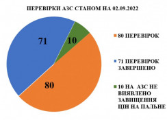 Перевірки АЗС на Дніпропетровщині призводять до невтішних висновків0
