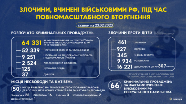 За рік повномасштабного вторгнення в Україну армія рф вчинила на території нашої держави понад 64 тисячі кримінальних злочинів0