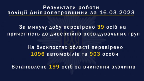 На Дніпропетровщині минулої доби 199 громадян вчинили злочини0
