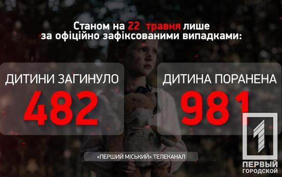 Протягом тижня російські окупанти поранили вісьмох українських дітей – Офіс Генпрокурора