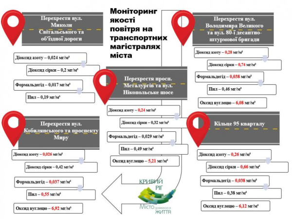 Побережіть свої легені: у Кривому Розі вздовж доріг виявили критичні показники якості повітря1