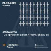 Сьогодні вночі над Україною знищено 36 ворожих ракет, всього зафіксовано пуски 43 крилатих ракет0