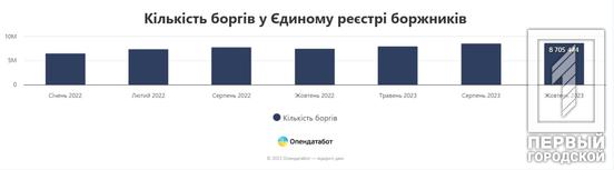 Винні державі, банкам, дітям і не тільки: збільшення боргів українців у різних сферах у цифрах та картинках2