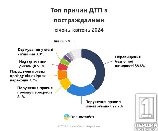 Ми – антилідер: від початку року на Дніпропетровщині сталося 637 ДТП з постраждалими3
