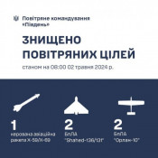 Минулої доби бійці повітряних сил України знищили керовану ракету та три БпЛА окупантів    0