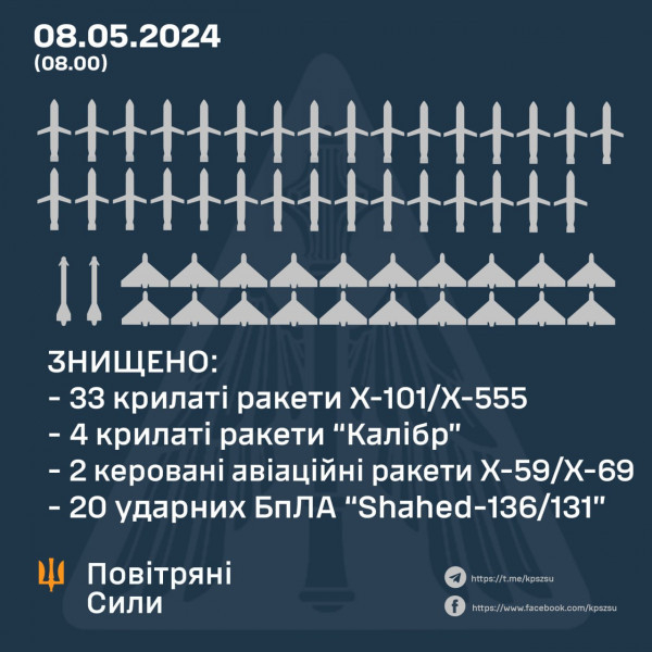 Українські оборонці знищили 59 з 76 запущених по Україні російських повітряних цілей0