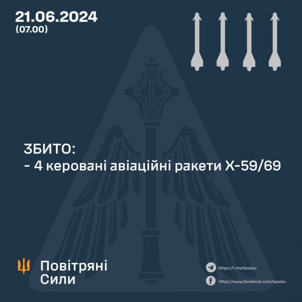 Цієї ночі росіяни  завдали удару по Україні з літаків тактичної авіації керованими авіаційними ракетами Х-59/Х-690