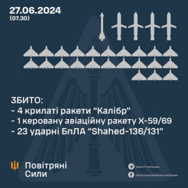 Під час нічного ракетно-дронового удару було збито 28 ворожих повітряних цілей