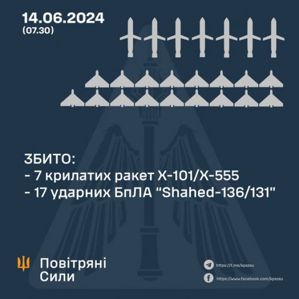 Сьогодні вночі Повітряні Сили ЗСУ збили над Україною 7 крилатих ракет з 14 запущених рф та всі 17 запущених ударних БпЛА0