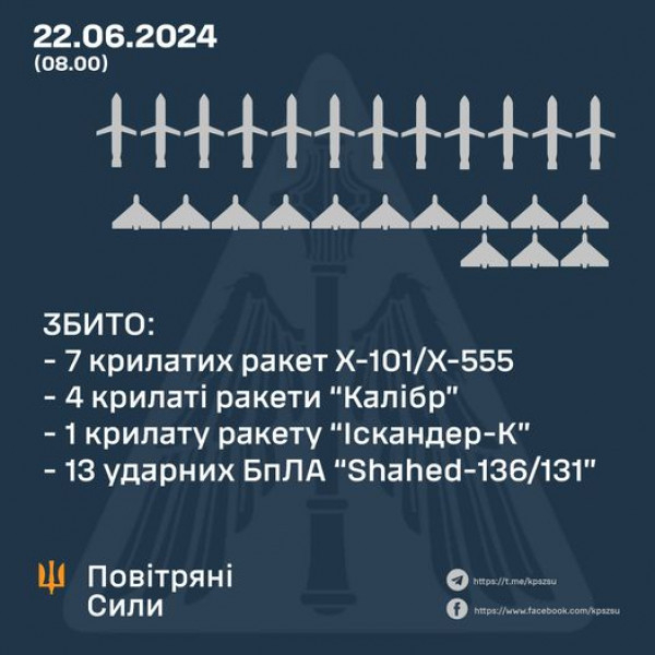 Вночі ворог запустив по Україні 29 повітряних цілей, силами ППО ЗСУ збито 12 ракет та 13 ударних БпЛА0