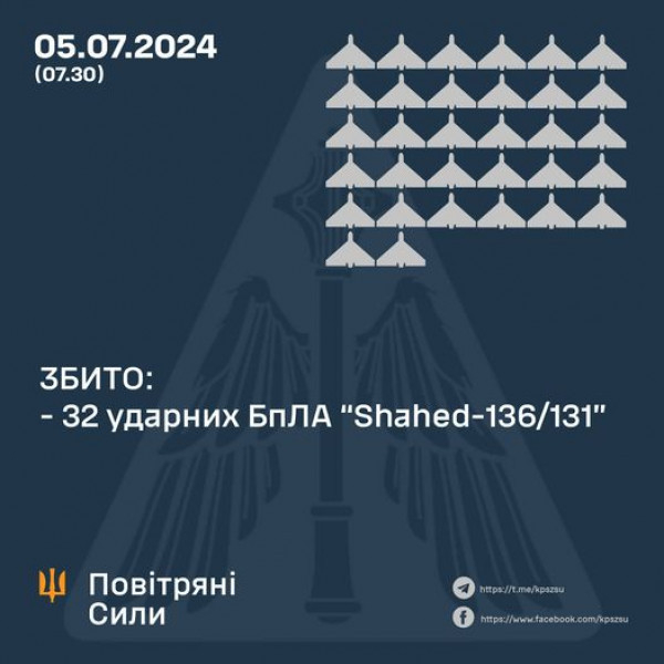 Минулої ночі оборонці неба знищили всі повітряні цілі, запущені ворогом по Україні – 32 ударних БпЛА  0