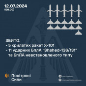 Вночі оборонці неба ліквідували 5 крилатих ракет та 11 