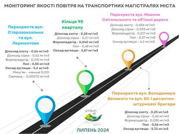 Чим дихаємо? У Кривому Розі перевірили повітря біля автомагістралей0