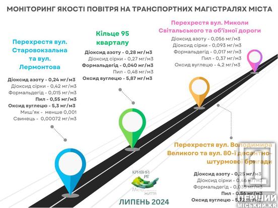 Якість повітря на транспортних магістралях Кривого Рогу: оприлюднені результати за липень1