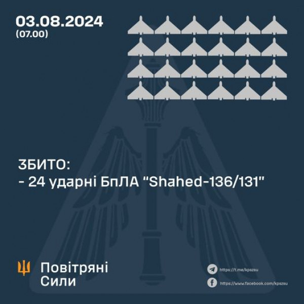 Сьогодні вночі агресор атакував Україну ракетами і безпілотниками, сили ППО ЗСУ знищили 24 ворожі  БпЛА0