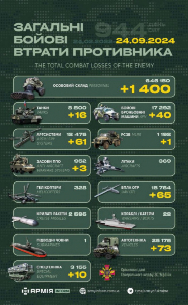 1400 піхотинців та 4 десятки ББМ: Генштаб ЗСУ оприлюднив втрати рф за добу0