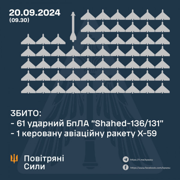 Минулої ночі сили ППО ЗСУ збили над Україною 62 повітряні цілі ворога0