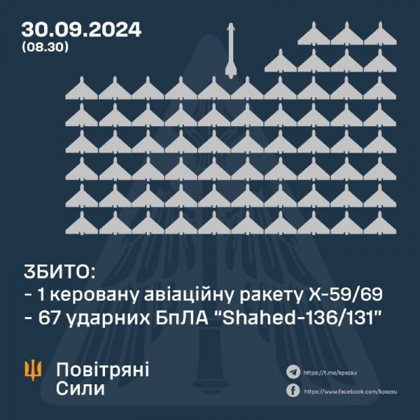 Оборонці неба вночі збили над Україною 67 ударних БпЛА і одну керовану авіаційну ракету Х-59/690