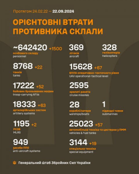 Протягом минулої доби сили ЗСУ скоротили кількість окупантів ще на 1500 осіб  0