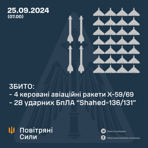 Вночі охоронці неба знищили над Україною 28 ударних БпЛА і 4 керовані авіаційні ракети ворога0