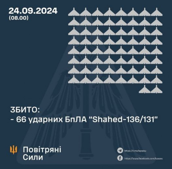 Вночі охоронці неба знищили над Україною 66 ворожих безпілотників0