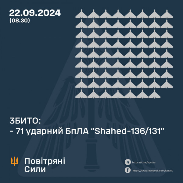 Вночі ворог атакував Україну 80 – ма дронами, сили ППО ЗСУ збили 71 з них, ще 6 локаційно втрачені завдяки протидії РЕБ0