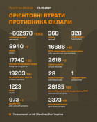 Мінус 1340 окупантів, 7 танків, 30 бронемашин, 47 артсистем ворога та інше за добу: ЗСУ продовжують знищувати «другу армію» світу0