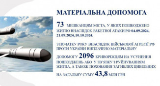 На засіданні виконкому Криворізької міської ради підтримані всі рішення соціального напрямку. У жовтні допомогу з міського бюджету отримають майже 1,5 тисячі криворіжців на загальну суму 14, 6 млн грн.1