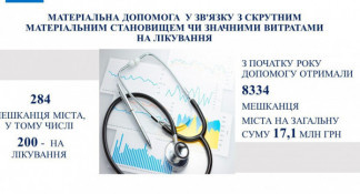 На засіданні виконкому Криворізької міської ради підтримані всі рішення соціального напрямку. У жовтні допомогу з міського бюджету отримають майже 1,5 тисячі криворіжців на загальну суму 14, 6 млн грн.2