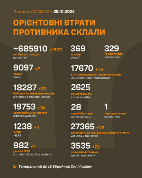 Оборонці знищили протягом доби 1630 окупантів, 34 артсистеми та 7 танків0