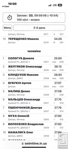 Серед суперників були навіть олімпійці: криворізькі плавці з ДЮСШ №1 тріумфували на ЧО у Дніпрі3