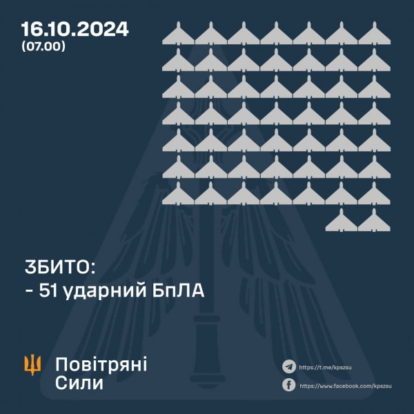 Службовцями українських повітряних  сил збито 51 ворожий БпЛА із 136 запущених по Україні, ще 60 локаційно втрачені внаслідок протидії РЕБ0