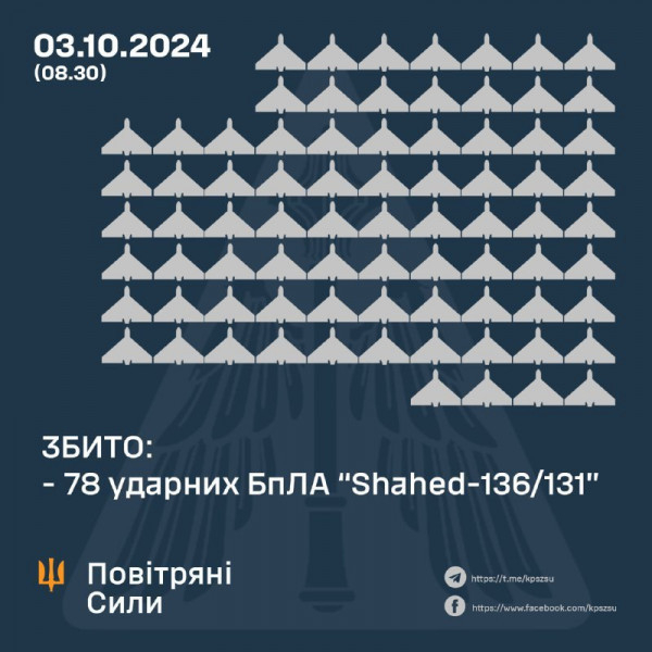 Сьогодні вночі охоронці неба збили над Україною 78 «шахедів»0