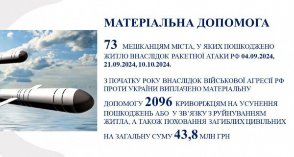 У жовтні півтори тисячі криворіжців отримають матеріальну допомогу на суму майже 15 млн гр3