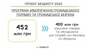 Бюджет Кривого Рогу 2025: Підтримка ЗСУ та допомога Захисникам та Захисницям, ветеранам, членам їх сімей, родинам загиблих, полонених, зниклих безвісти військовослужбовців - пріоритет у роботі міської влади Кривого Рогу0