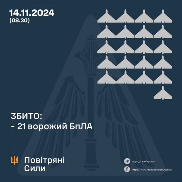 Охоронці неба знищили над Україною 21 з 59 ворожих  БпЛА, ще 38 - локаційно втрачено0