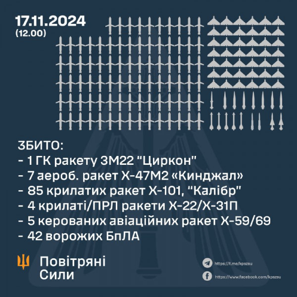 Під час масованої ракетної атаки Сили оборони збили 144 повітряні цілі0