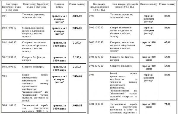 Податковий комітет рекомендував Раді прийняти закон про підвищення ставок акцизного податку на тютюнові вироби0