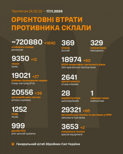 Сили оборони ліквідували за добу 1640 російських окупантів0