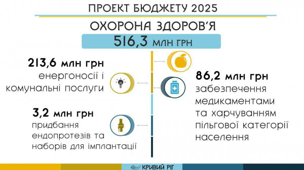 Соціальний Бюджет Кривого Рогу - 2025: Місто продовжить максимальну підтримку Захисників та Захисниць та допомогу Армії6