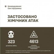 З початку повномасштабного вторгнення армії рф в Україну зафіксовано 4613 випадків використання ворогом хімічної зброї  0